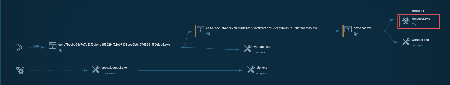 Birele Ransomware Analysis